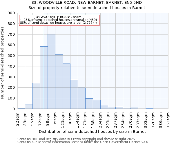 33, WOODVILLE ROAD, NEW BARNET, BARNET, EN5 5HD: Size of property relative to semi-detached houses houses in Barnet