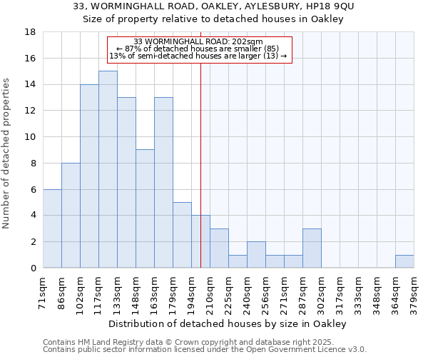 33, WORMINGHALL ROAD, OAKLEY, AYLESBURY, HP18 9QU: Size of property relative to detached houses houses in Oakley