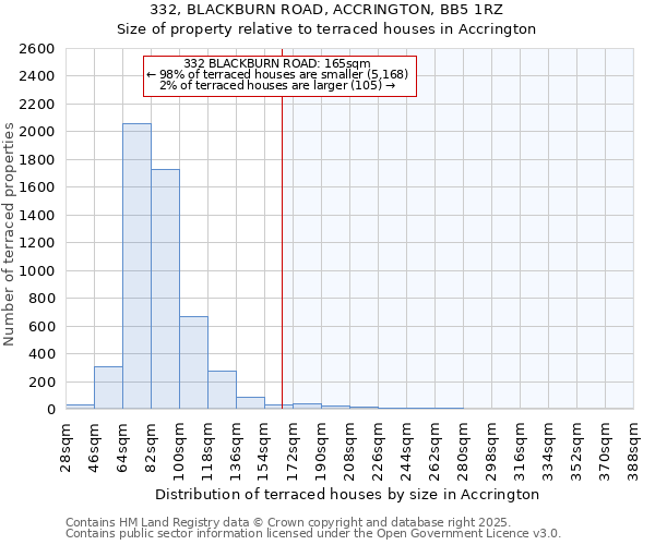 332, BLACKBURN ROAD, ACCRINGTON, BB5 1RZ: Size of property relative to terraced houses houses in Accrington