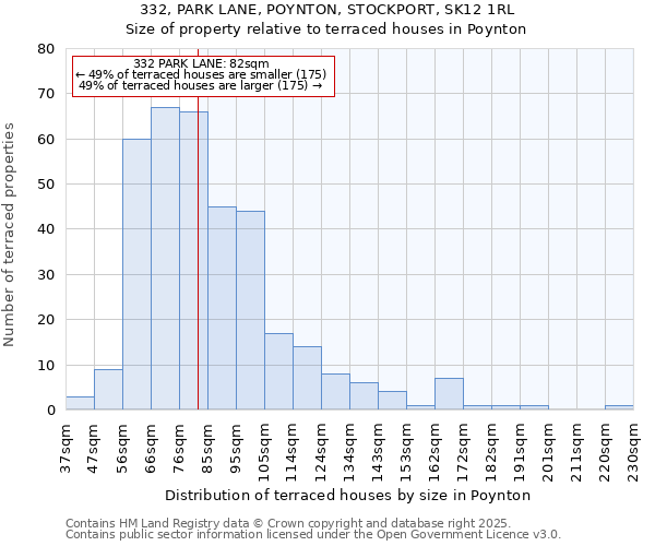 332, PARK LANE, POYNTON, STOCKPORT, SK12 1RL: Size of property relative to terraced houses houses in Poynton