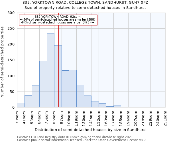 332, YORKTOWN ROAD, COLLEGE TOWN, SANDHURST, GU47 0PZ: Size of property relative to semi-detached houses houses in Sandhurst