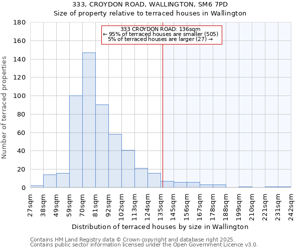 333, CROYDON ROAD, WALLINGTON, SM6 7PD: Size of property relative to terraced houses houses in Wallington