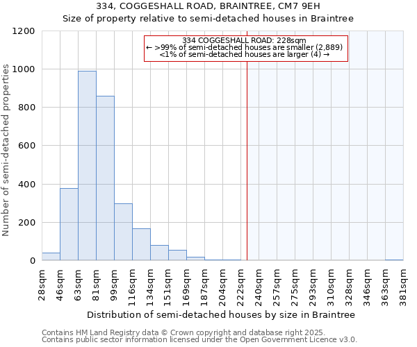 334, COGGESHALL ROAD, BRAINTREE, CM7 9EH: Size of property relative to semi-detached houses houses in Braintree