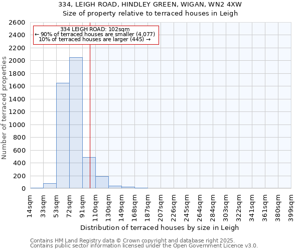 334, LEIGH ROAD, HINDLEY GREEN, WIGAN, WN2 4XW: Size of property relative to terraced houses houses in Leigh