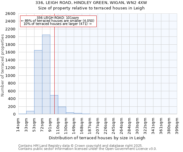 336, LEIGH ROAD, HINDLEY GREEN, WIGAN, WN2 4XW: Size of property relative to terraced houses houses in Leigh