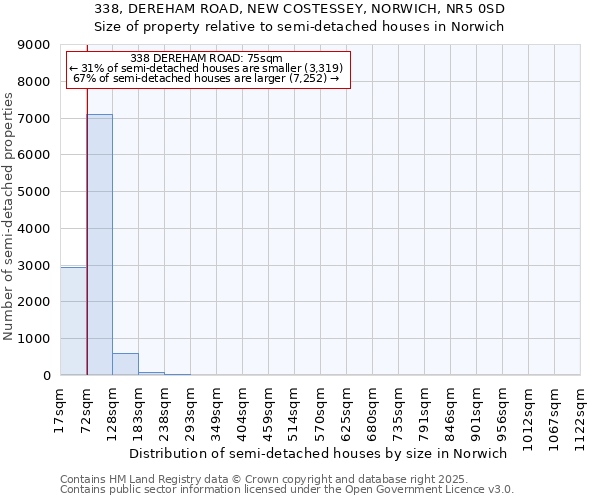 338, DEREHAM ROAD, NEW COSTESSEY, NORWICH, NR5 0SD: Size of property relative to semi-detached houses houses in Norwich