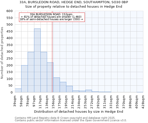 33A, BURSLEDON ROAD, HEDGE END, SOUTHAMPTON, SO30 0BP: Size of property relative to detached houses houses in Hedge End