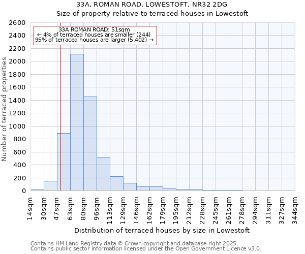 33A, ROMAN ROAD, LOWESTOFT, NR32 2DG: Size of property relative to terraced houses houses in Lowestoft