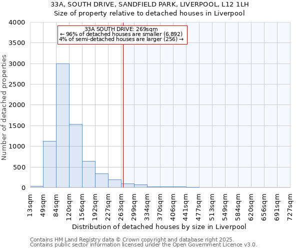 33A, SOUTH DRIVE, SANDFIELD PARK, LIVERPOOL, L12 1LH: Size of property relative to detached houses houses in Liverpool