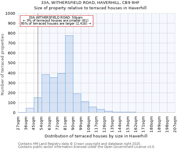 33A, WITHERSFIELD ROAD, HAVERHILL, CB9 9HF: Size of property relative to terraced houses houses in Haverhill