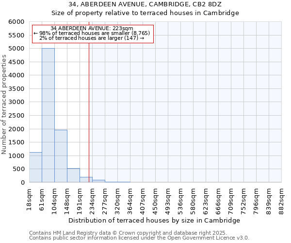 34, ABERDEEN AVENUE, CAMBRIDGE, CB2 8DZ: Size of property relative to terraced houses houses in Cambridge