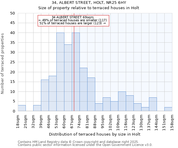 34, ALBERT STREET, HOLT, NR25 6HY: Size of property relative to terraced houses houses in Holt