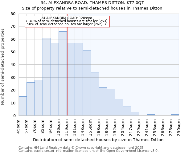 34, ALEXANDRA ROAD, THAMES DITTON, KT7 0QT: Size of property relative to semi-detached houses houses in Thames Ditton