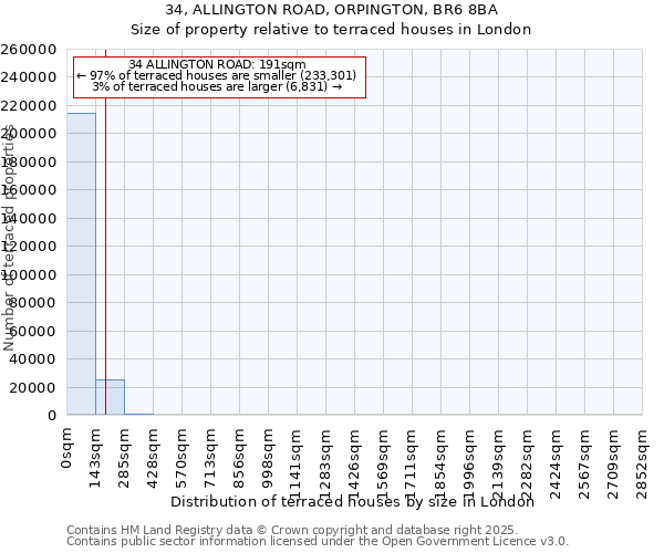 34, ALLINGTON ROAD, ORPINGTON, BR6 8BA: Size of property relative to terraced houses houses in London