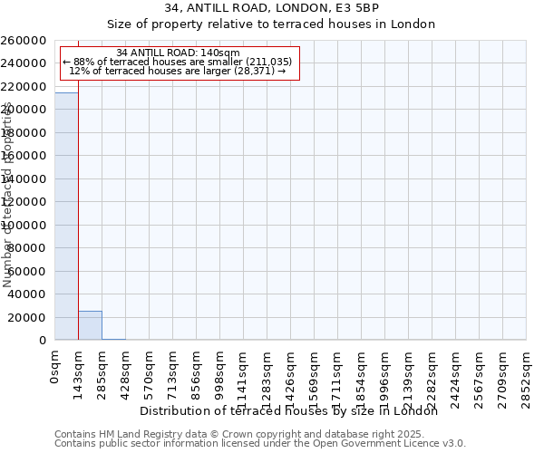 34, ANTILL ROAD, LONDON, E3 5BP: Size of property relative to terraced houses houses in London
