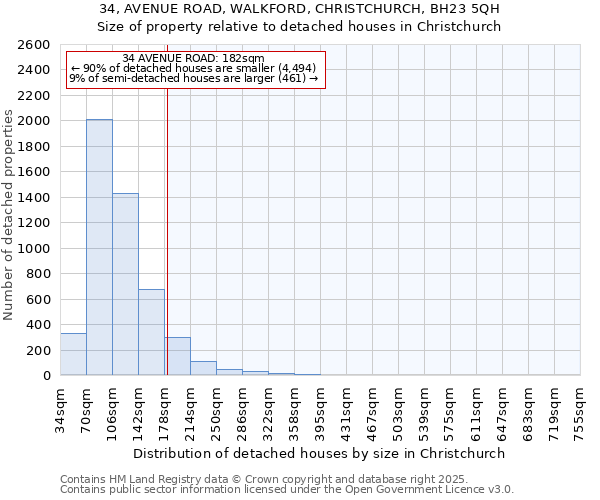 34, AVENUE ROAD, WALKFORD, CHRISTCHURCH, BH23 5QH: Size of property relative to detached houses houses in Christchurch