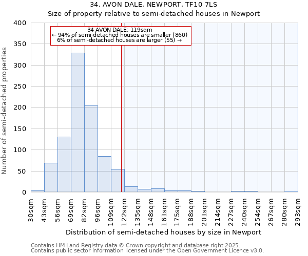 34, AVON DALE, NEWPORT, TF10 7LS: Size of property relative to semi-detached houses houses in Newport