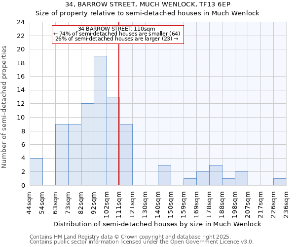 34, BARROW STREET, MUCH WENLOCK, TF13 6EP: Size of property relative to semi-detached houses houses in Much Wenlock