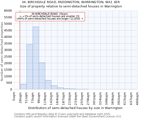 34, BIRCHDALE ROAD, PADDINGTON, WARRINGTON, WA1 3ER: Size of property relative to semi-detached houses houses in Warrington
