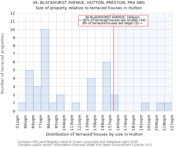 34, BLACKHURST AVENUE, HUTTON, PRESTON, PR4 4BG: Size of property relative to terraced houses houses in Hutton