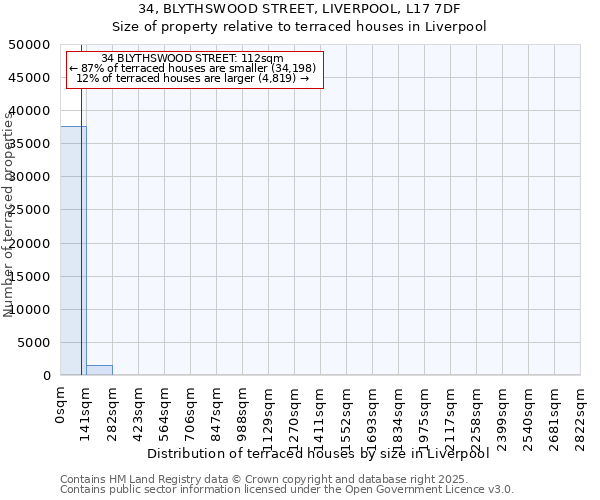 34, BLYTHSWOOD STREET, LIVERPOOL, L17 7DF: Size of property relative to terraced houses houses in Liverpool