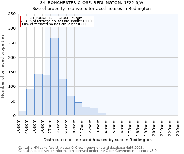 34, BONCHESTER CLOSE, BEDLINGTON, NE22 6JW: Size of property relative to terraced houses houses in Bedlington