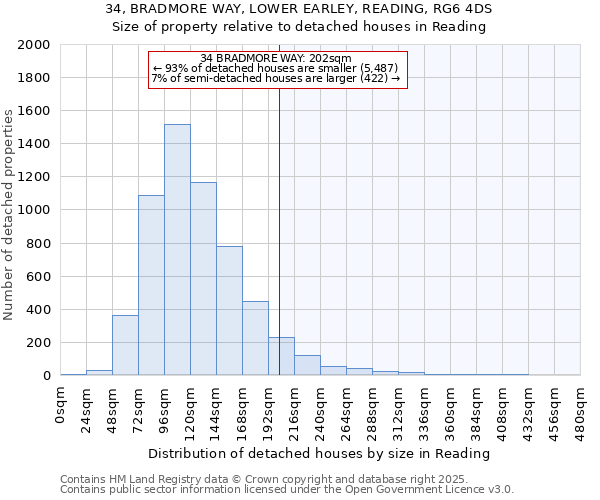 34, BRADMORE WAY, LOWER EARLEY, READING, RG6 4DS: Size of property relative to detached houses houses in Reading
