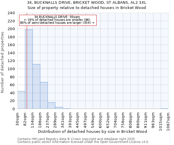34, BUCKNALLS DRIVE, BRICKET WOOD, ST ALBANS, AL2 3XL: Size of property relative to detached houses houses in Bricket Wood