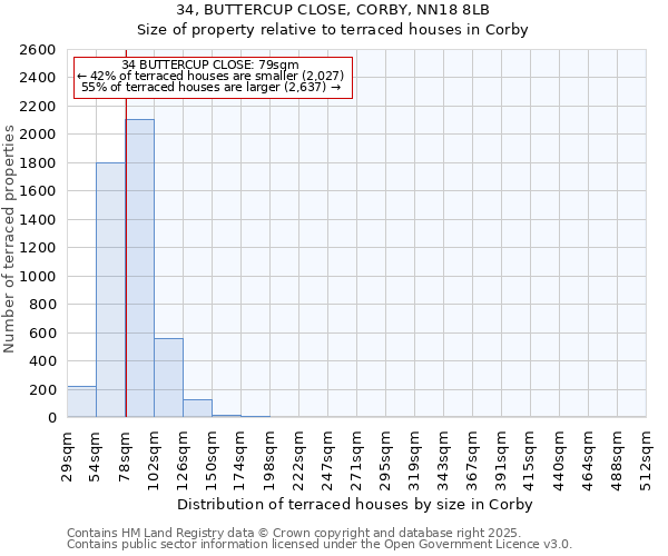 34, BUTTERCUP CLOSE, CORBY, NN18 8LB: Size of property relative to terraced houses houses in Corby