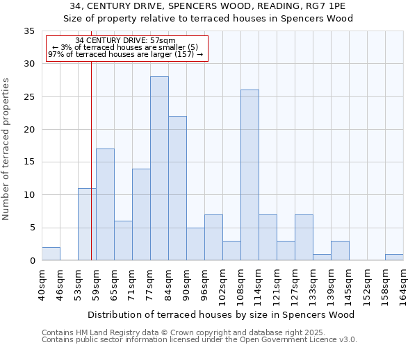 34, CENTURY DRIVE, SPENCERS WOOD, READING, RG7 1PE: Size of property relative to terraced houses houses in Spencers Wood