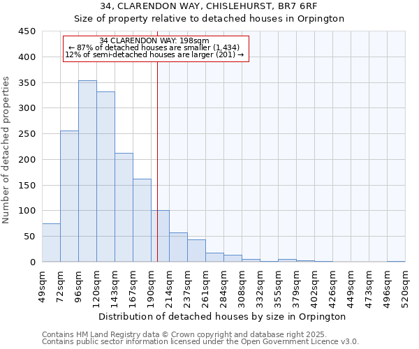 34, CLARENDON WAY, CHISLEHURST, BR7 6RF: Size of property relative to detached houses houses in Orpington