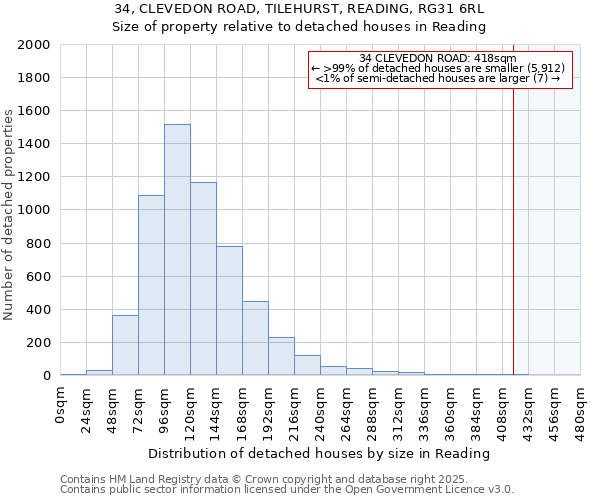 34, CLEVEDON ROAD, TILEHURST, READING, RG31 6RL: Size of property relative to detached houses houses in Reading