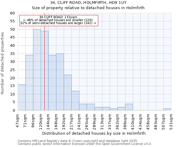 34, CLIFF ROAD, HOLMFIRTH, HD9 1UY: Size of property relative to detached houses houses in Holmfirth