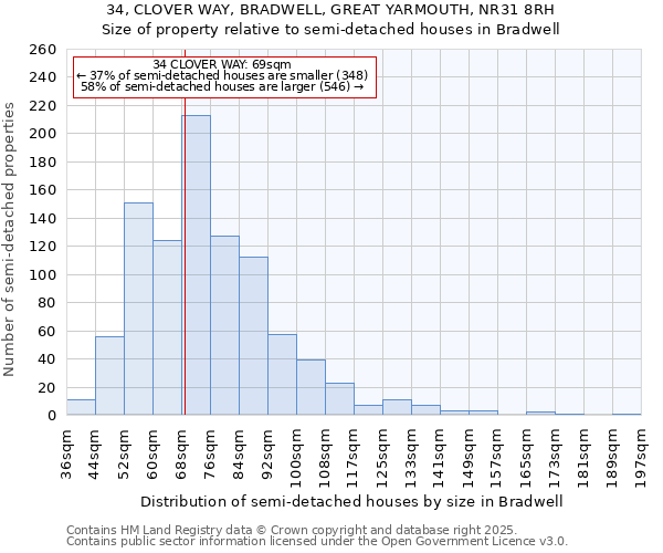 34, CLOVER WAY, BRADWELL, GREAT YARMOUTH, NR31 8RH: Size of property relative to semi-detached houses houses in Bradwell