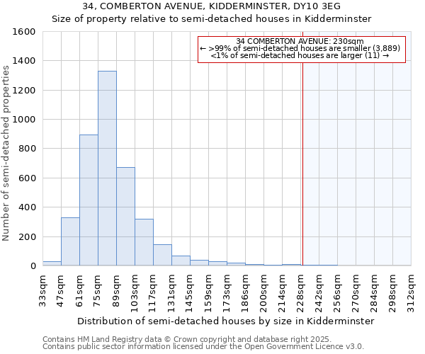 34, COMBERTON AVENUE, KIDDERMINSTER, DY10 3EG: Size of property relative to semi-detached houses houses in Kidderminster