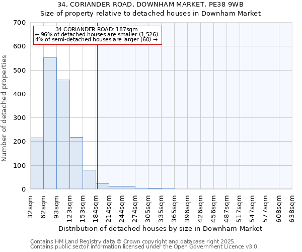 34, CORIANDER ROAD, DOWNHAM MARKET, PE38 9WB: Size of property relative to detached houses houses in Downham Market