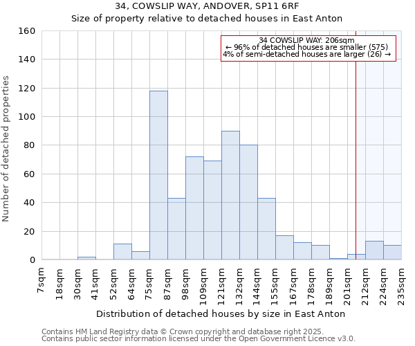 34, COWSLIP WAY, ANDOVER, SP11 6RF: Size of property relative to detached houses houses in East Anton