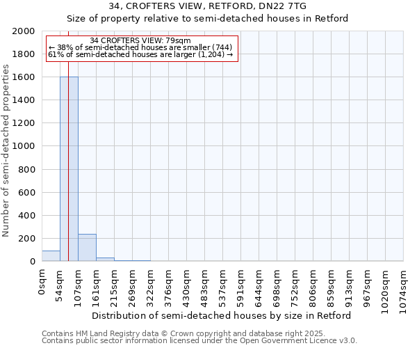 34, CROFTERS VIEW, RETFORD, DN22 7TG: Size of property relative to semi-detached houses houses in Retford