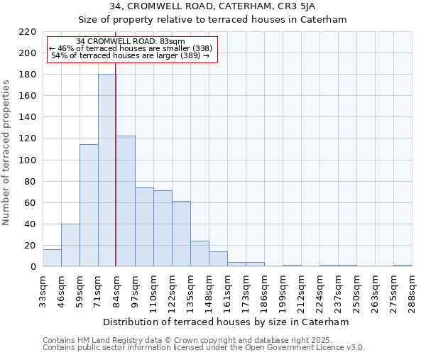 34, CROMWELL ROAD, CATERHAM, CR3 5JA: Size of property relative to terraced houses houses in Caterham