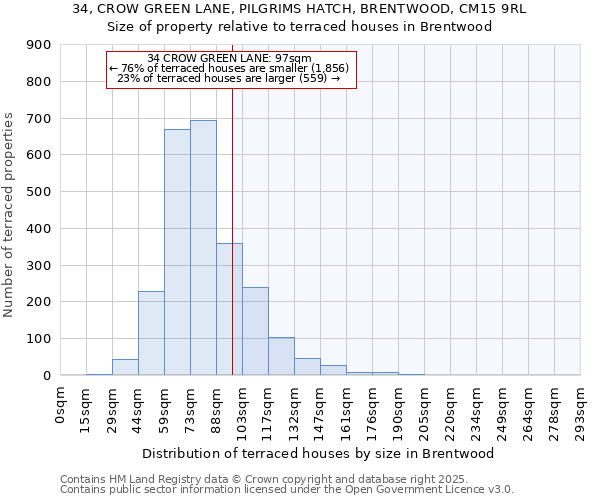 34, CROW GREEN LANE, PILGRIMS HATCH, BRENTWOOD, CM15 9RL: Size of property relative to terraced houses houses in Brentwood