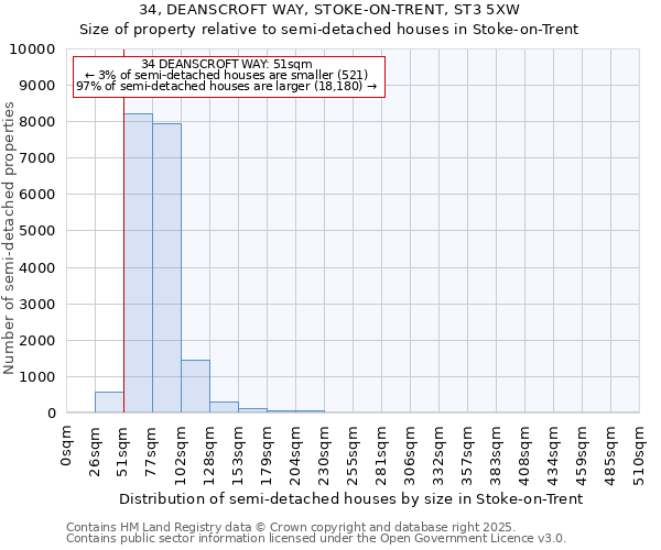34, DEANSCROFT WAY, STOKE-ON-TRENT, ST3 5XW: Size of property relative to semi-detached houses houses in Stoke-on-Trent