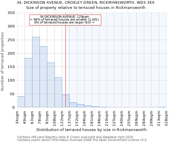 34, DICKINSON AVENUE, CROXLEY GREEN, RICKMANSWORTH, WD3 3EX: Size of property relative to terraced houses houses in Rickmansworth
