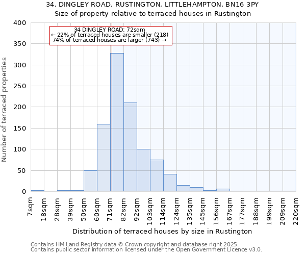 34, DINGLEY ROAD, RUSTINGTON, LITTLEHAMPTON, BN16 3PY: Size of property relative to terraced houses houses in Rustington