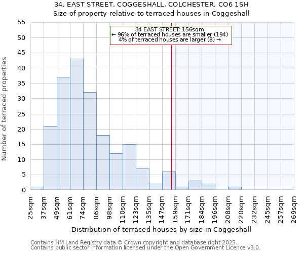 34, EAST STREET, COGGESHALL, COLCHESTER, CO6 1SH: Size of property relative to terraced houses houses in Coggeshall