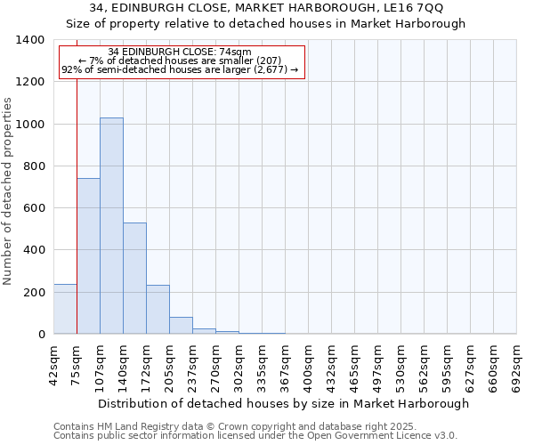 34, EDINBURGH CLOSE, MARKET HARBOROUGH, LE16 7QQ: Size of property relative to detached houses houses in Market Harborough