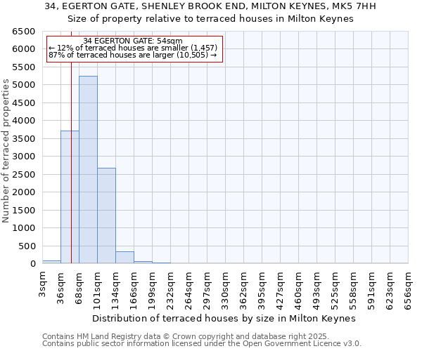 34, EGERTON GATE, SHENLEY BROOK END, MILTON KEYNES, MK5 7HH: Size of property relative to terraced houses houses in Milton Keynes
