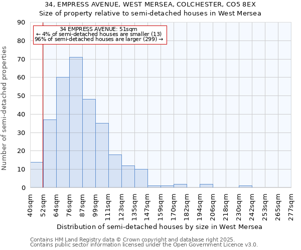34, EMPRESS AVENUE, WEST MERSEA, COLCHESTER, CO5 8EX: Size of property relative to semi-detached houses houses in West Mersea
