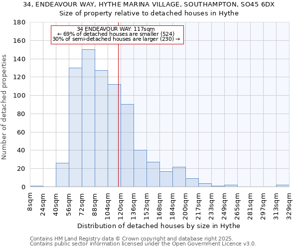 34, ENDEAVOUR WAY, HYTHE MARINA VILLAGE, SOUTHAMPTON, SO45 6DX: Size of property relative to detached houses houses in Hythe