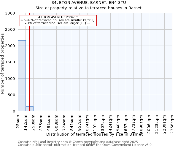 34, ETON AVENUE, BARNET, EN4 8TU: Size of property relative to terraced houses houses in Barnet