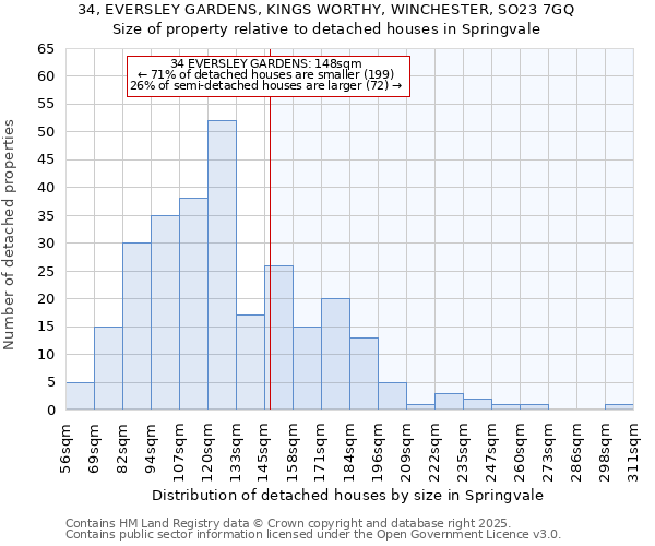 34, EVERSLEY GARDENS, KINGS WORTHY, WINCHESTER, SO23 7GQ: Size of property relative to detached houses houses in Springvale